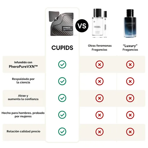 Miniatura 7 de Cupids Hypnosis 3.0 - Colonia de feromonas para hombre – Perfume de feromonas de larga duración con PheroPureVXN™ – Eau de Parfum magnético
