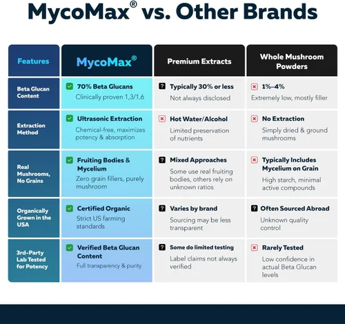 Miniatura 7 de Complejo de Hongos MycoMax - 70% Beta Glucanos, Suplemento de Hongos de Máxima Potencia, Cultivado en EE. UU. + Extracción Ultrasónica - Melena