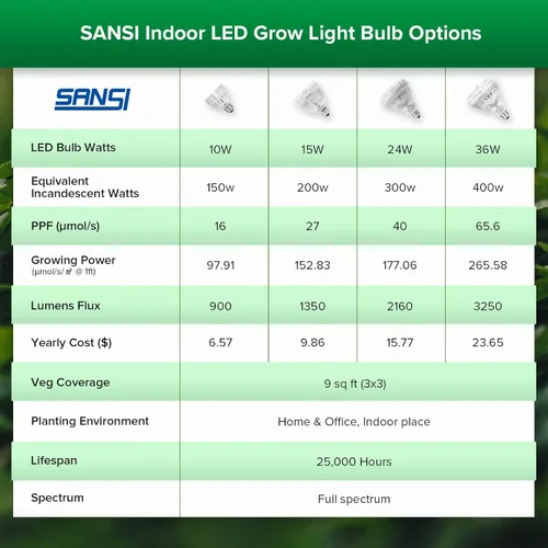 Miniatura 5 de SANSI Bombilla de cultivo con tecnología COC, lámpara de cultivo de espectro completo de 10 W (equivalente a 150 W) con lente óptica para alto PPFD