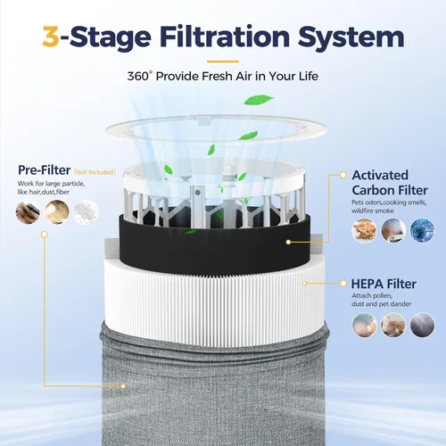 Miniatura 3 de Paquete de 2 filtros de repuesto 511 compatibles con purificador de aire Blueair Blue Pure 511, filtros HEPA 2 en 1 con filtro de repuesto