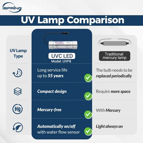 Miniatura 4 de iSpring UVF8 Filtro de agua UV LED, Kit de adición para sistemas de filtración de agua debajo del fregadero, libre de mercurio, de acero inoxidable