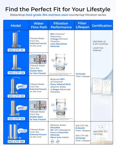 Miniatura 2 de Waterdrop – Filtro de agua alcalino para grifo de fregadero, sistema de encimera certificado NSF/ANSI 42, acero inoxidable de 5 etapas, 8000