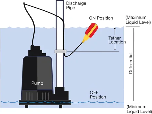 Miniatura 5 de Interruptor flotante para bomba de sumidero - Sensor de nivel de agua de 10 pies con microinterruptor Honeywell y longitud de amarra ajustable