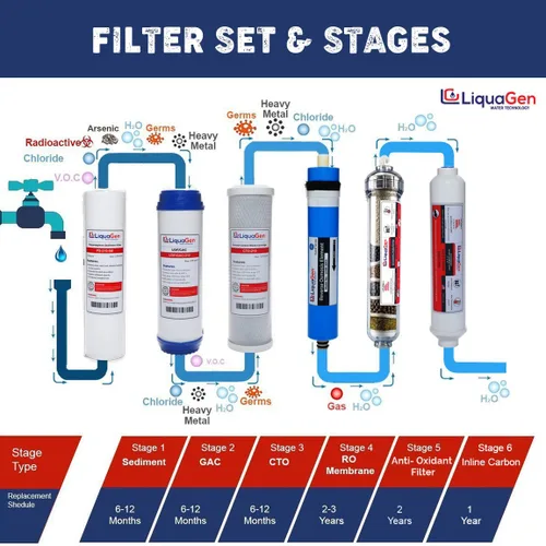 Miniatura 8 de LiquaGen - Sistema de ósmosis inversa de agua potable residencial debajo del fregadero (75 GPD) con filtro mineral antioxidante pH para agua