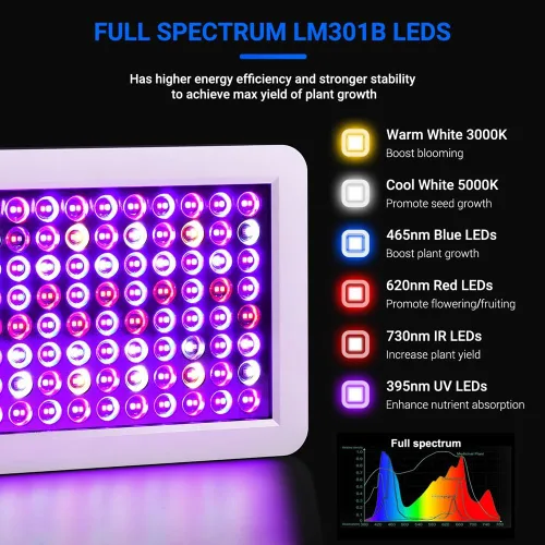 Miniatura 3 de Luces de Cultivo LED BW1000 Mejoradas 2024 con Chips Dobles de Espectro Completo para Invernadero y Plantas de Interior, Crecimiento Vegetativo