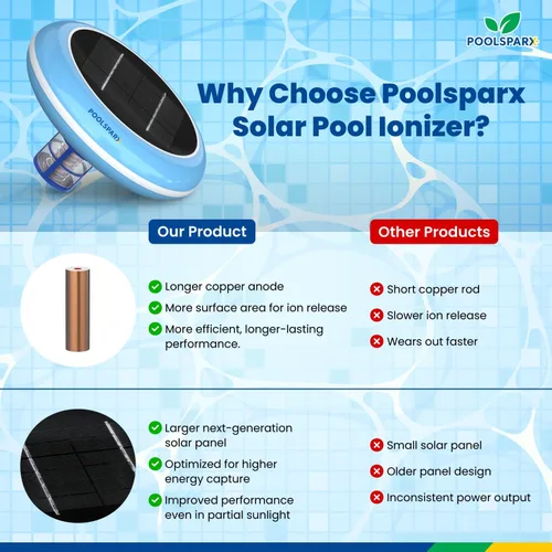 Miniatura 4 de Ionizador solar para piscinas: ionizador de cobre para piscinas elevadas y enterradas de hasta 45,000 galones, sistema de ionizador de piscina