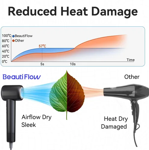 Miniatura 5 de Secador de Pelo BeautiFlow 110,000 RPM Motor Sin Escobillas de Alta Velocidad Iónico, con Difusor y Boquilla Suavizante, Bajo Nivel de Ruido, Ligero