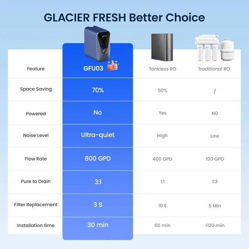 Miniatura 7 de GLACIER FRESH GFU03 Sistema de ósmosis inversa – 800 GPD, sin electricidad, 3:1 de agua pura a drenaje, sin ruido/sin perforación, sistema de filtro