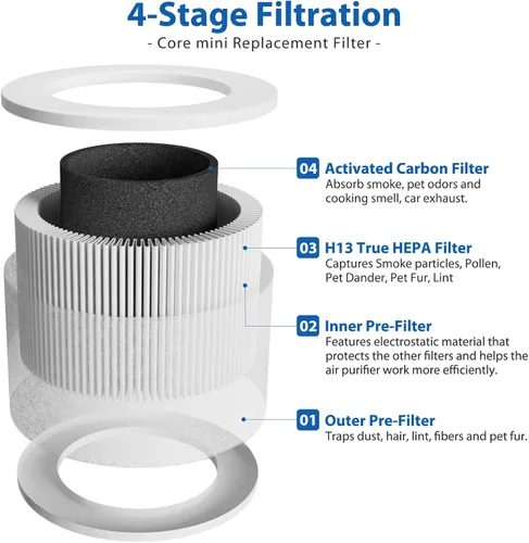 Miniatura 2 de 2 paquetes de filtros Core Mini H13 True HEPA para LEVOIT Core Mini Core Mini-P Purificador de Aire, Filtro de Repuesto 3 en 1 HEPA, Carbón Activado