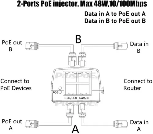 Miniatura 3 de PLUSPOE Adaptador de inyector PoE de alimentación a través de Ethernet de 48 voltios con salida PoE de 2 puertos máx. 48 vatios para 2 cámaras IP