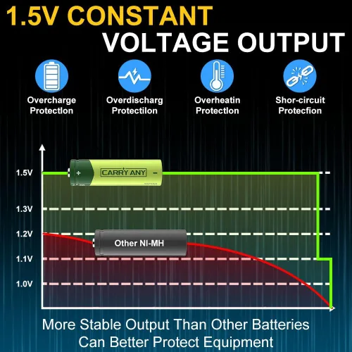 Miniatura 5 de Paquete de 4 baterías recargables AA de litio, baterías AA recargables de alta capacidad de 1.5 V, 3600 mWh, baterías de iones de litio Doubel A