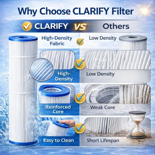 Miniatura 8 de CLARIFY El filtro de piscina CCP420 reemplaza Pentair Clean and Clear Plus 420, PCC105-PAK4, Ultral-A6, Unicel C-7471, R173576, Filbur FC-1977