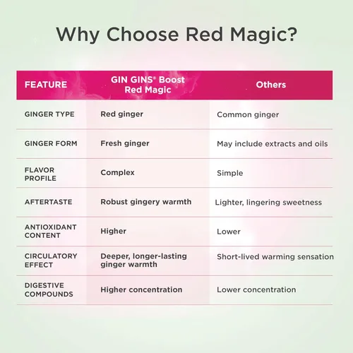 Miniatura 5 de GIN GINS Boost Red Magic Ginger Chews – Caramelo de jengibre rojo natural para apoyo digestivo, inmunidad, circulación, alivio de náuseas