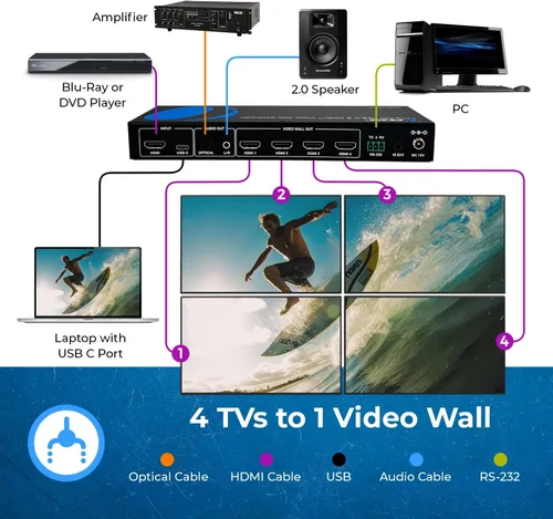 Miniatura 3 de OREI Controlador de Procesador de Pared de Video 4K 2x2 HDMI o USB-C Pantalla Hasta 4K 60hz 2x1, 1x2, 1x3, 1x4 Soporta Rotación de 180 Grados RS-232