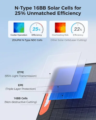Miniatura 3 de ZOUPW Panel solar portátil de 110 vatios tipo N 16BB para central eléctrica, panel solar plegable mono para Jackery 300/500/Ecoflow/Anker
