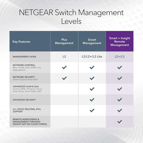 Miniatura 6 de NETGEAR Conmutador Inteligente Gigabit Ethernet PoE de 52 puertos (GS752TPP) - Administración en la nube Insight opcional, 48 x PoE+ @ 760W, 4 x 1G