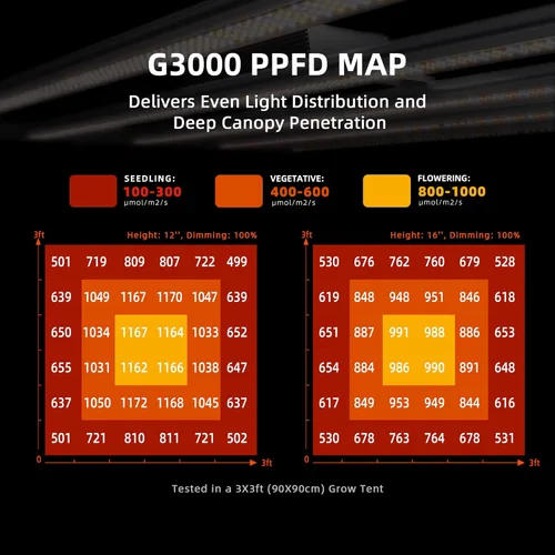 Miniatura 8 de Spider Farmer G3000 - Luces LED de crecimiento rentables de 300 W, cobertura de 3 x 3 pies, espectro completo, lámpara de cultivo regulable