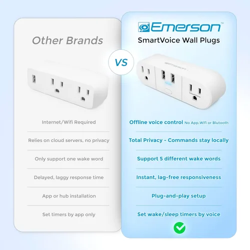 Miniatura 3 de Emerson SmartVoice - Enchufe de pared 4 en 1, tomacorriente inteligente controlado por voz con 2 salidas de CA y 2 puertos USB-A, sin WiFi, sin
