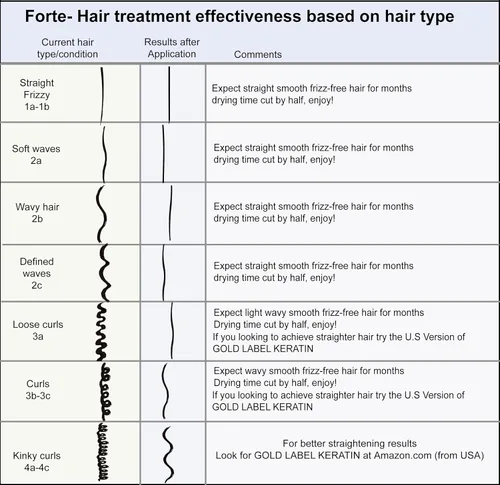 Miniatura 2 de Keratin Research Aceite de queratina Forte extra fuerte para cabello rizado, mejorado con aceite de argán marroquí y aminoácidos, alisa y suaviza al