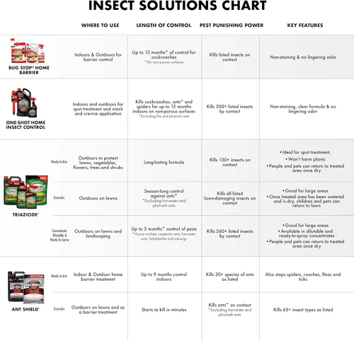 Miniatura 8 de Insecticida en gránulos Spectracide Triazicide; funciona con la primera aplicación, paquete de 4