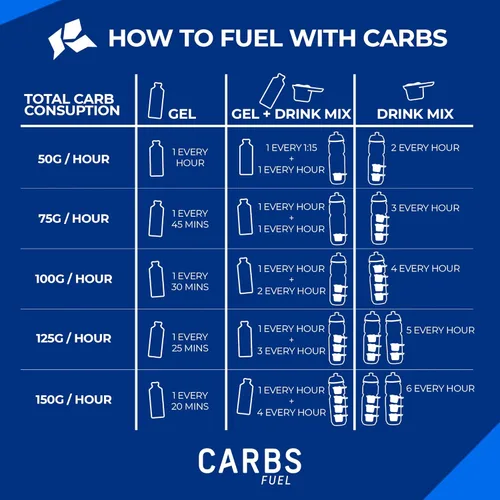 Miniatura 5 de Gel de Energía Carbs Fuel 50g (Paquete de 18) + Mezcla para Bebida Deportiva 1000g 1900g de Carbohidratos Gel de 50g para Correr y Porción
