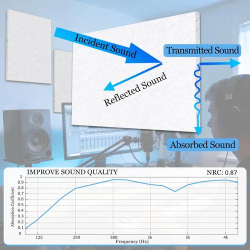 Miniatura 3 de BXI Absorbedor de sonido, 16 x 12 x 3/8 pulgadas, paquete de 6 paneles de absorción acústica de alta densidad, paneles de absorción de sonido que