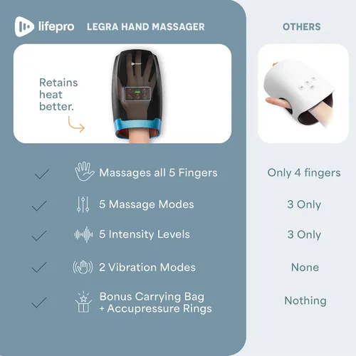 Miniatura 7 de LifePro Legra - Masajeador de manos con calor y compresión, masajeador de dedos, muñeca y palma con 5 modos, terapia de punto de presión para manos