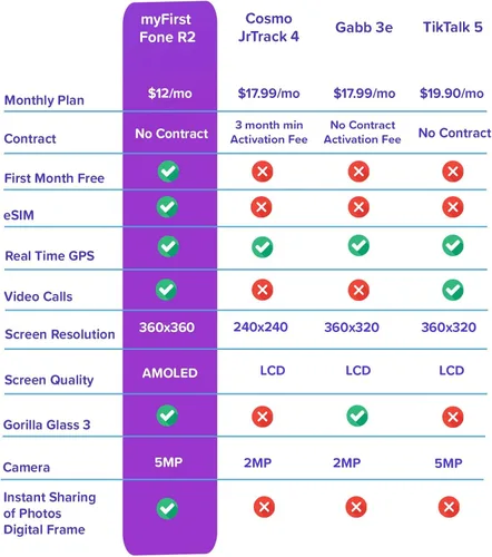 Miniatura 9 de myFirst Fone R2 (Versión de Norteamérica) Reloj inteligente para niños con eSIM, videollamadas, mensajería, seguimiento GPS en tiempo real, botón