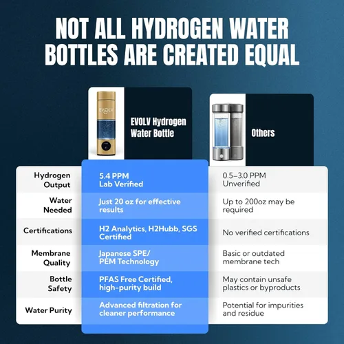 Miniatura 8 de EVOLV Generador de Botella de Agua de Hidrógeno - Ionizador de Agua SPE y PEM 5.4PPM, Mayor Concentración de H2 - Botella de Agua Hidrogenada