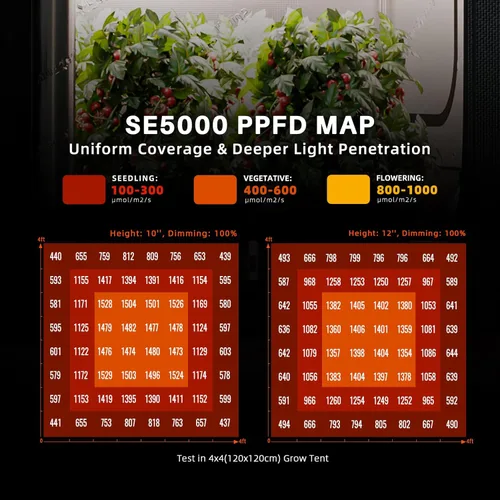 Miniatura 7 de Spider Farmer SE5000 - Luz LED de crecimiento de 480 W, control remoto inteligente, espectro completo, regulable, cadena de margarita, lámpara