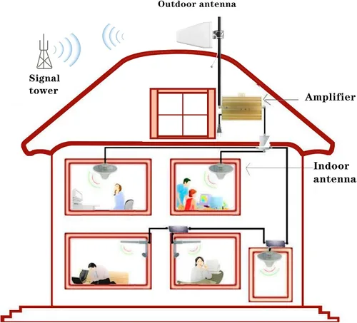 Miniatura 6 de Antena direccional Yagi para teléfono celular Antena 8 a 9dBi de alta ganancia 3G/4G/5G/LTE montaje fijo universal LPDA para exteriores