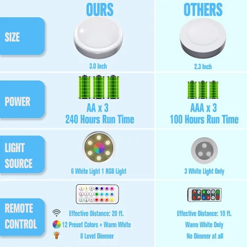 Miniatura 9 de HELPLEX Luces LED de disco con control remoto, paquete de 6 luces adhesivas RGBW que cambian de color, alimentadas con pilas, iluminación regulable