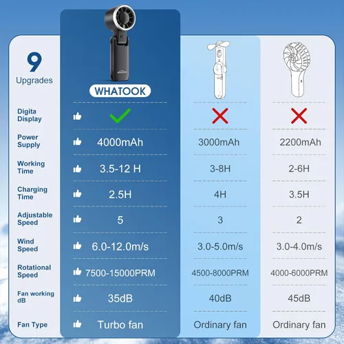 Miniatura 7 de WHATOOK Ventilador Portátil Recargable Mini Ventiladores: Ventilador de Mano con Tecnología Air Turbo, 4000mAh y 5 Velocidades Pantalla LED