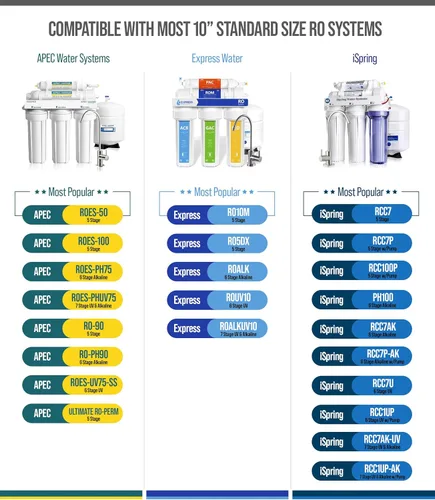 Miniatura 3 de NU Aqua Filtro de bloque de carbono de ósmosis inversa de repuesto de 10 pulgadas – Cartucho universal de sistema de filtración de agua RO de 5