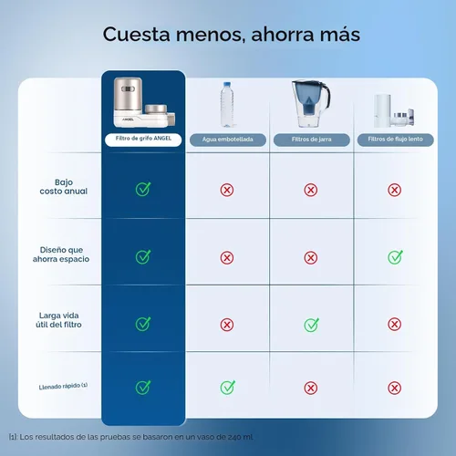 Miniatura 3 de ANGEL CF30 Filtro de agua para grifo de fregadero, sistema de filtración de agua de montaje en grifo, reduce el 98% de cloro, plomo y óxido, probado