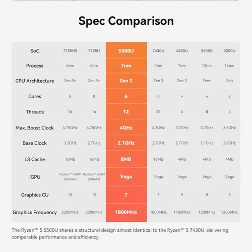 Miniatura 8 de Mini PC Beelink EQR5 con AMD Ryzen 5 Pro 5650U (6C/12T, hasta 4.2 GHz), 16 GB DDR4, 500 GB SSD PCIE3.0, Mini Computadora con Dual LAN, Soporta