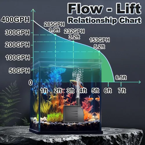 Miniatura 4 de SongLong Bomba sumergible de 400 GPH (1500L 25 W) ultra silenciosa con protección contra sobrecalentamiento, elevación de 6.5 pies de alto