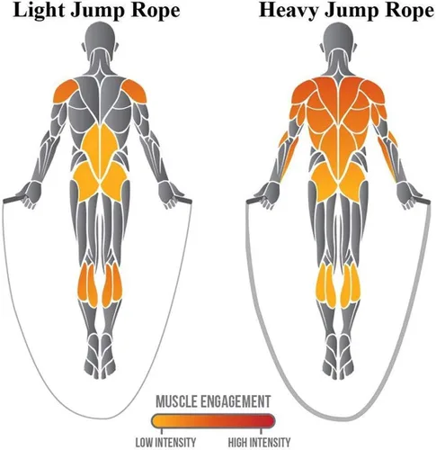 Miniatura 2 de TONYKO Cuerda de saltar pesada para hombres y mujeres, entrenamiento de cuerpo total, entrenamiento de potencia, mejora el fortalecimiento muscular