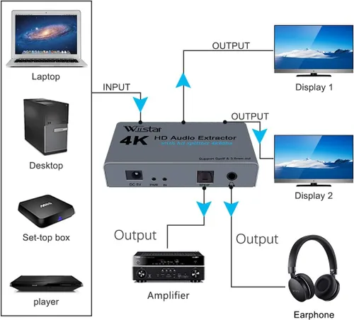 Miniatura 6 de Wiistar Extractor de audio HDMI 4K, divisor HDMI 1x2 4K60Hz con salida de audio óptico + 0.138 in, divisor HD, 1 en 2 salidas, soporte HD 1.4 HDCP