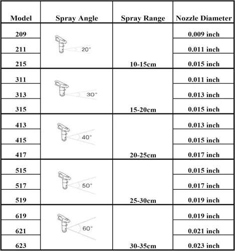 Miniatura 4 de 5 puntas de pulverización sin aire para pulverizador de pintura sin aire, punta de pulverización 209