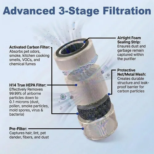 Miniatura 3 de Filtro de repuesto 240 compatible con purificador de aire 240, 3 en 1, True Hepa 14 graduado con carbón activado que captura el 99.99% del humo