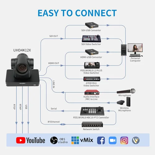 Miniatura 4 de FEELWORLD UHD4K12X 4K PTZ Cámara USB POE 12X Zoom óptico Pan Tilt Zoom, AI Auto Tracking Fcous SDI HDMI IP Control remoto para transmisión en vivo