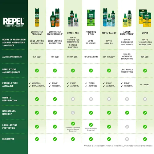 Miniatura 11 de Repel Repelente de insectos Sportsmen Max Formula Spray Pump 40% DEET, 6 onzas, paquete de 12, amarillo, 72.0 onzas líquidas