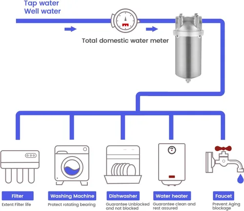 Miniatura 5 de NSF/ANSI 42 carcasa de filtro de agua para toda la casa, sistema de filtro de agua de sedimentos de 5 x 2.5 pulgadas para agua resistente, pozo