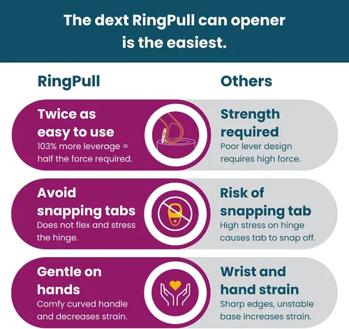 Miniatura 6 de Dext - Abrelatas de Anilla, Abrelatas de Latas Pop para Personas Mayores, Artritis y Parkinson, Fácil de Abrir, Mango Ergonómico con Agarre Cómodo.