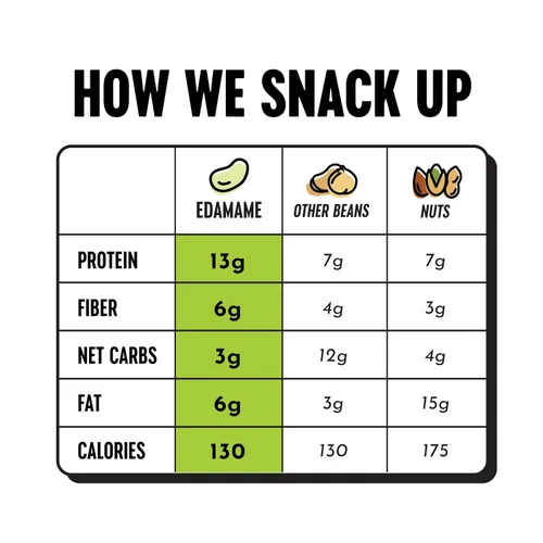 Miniatura 4 de The Only Bean Granos Edamame tostados secos crujientes (paquete variado), bocadillos saludables keto bajos en carbohidratos para adultos y niños