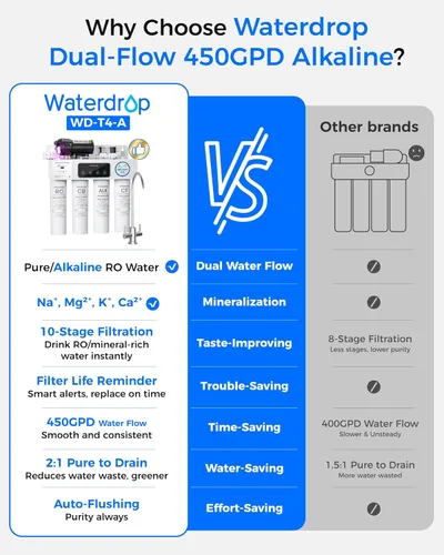Miniatura 3 de Waterdrop Filtro de agua de ósmosis inversa alcalino T4-A pH +, doble flujo, certificado NSF/ANSI 372, 10 etapas, sistema de filtración de ósmosis