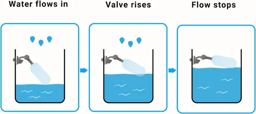 Miniatura 6 de Kit de válvula de flotador RO/DI para tanque de arrecife y acuario ATO - Sistema de apagado automático para ósmosis inversa - Incluye válvula
