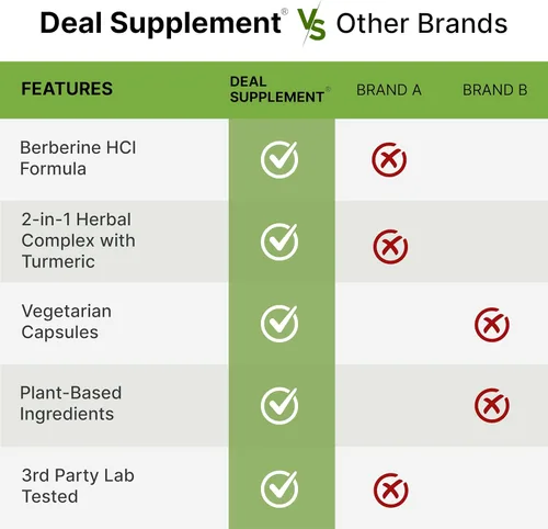 Miniatura 5 de DEAL SUPPLEMENT Berberine Max Suplemento con cúrcuma, 5,000 mg por porción, 240 cápsulas vegetales – 97% HCl de berberina pura – Extracto de raíz