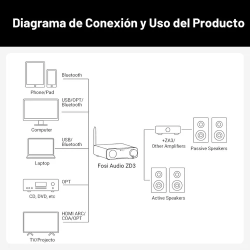 Miniatura 8 de Fosi Audio ZD3 Preamplificador DAC de escritorio, convertidor de audio digital a analógico totalmente equilibrado con ES9039Q2M para amplificador
